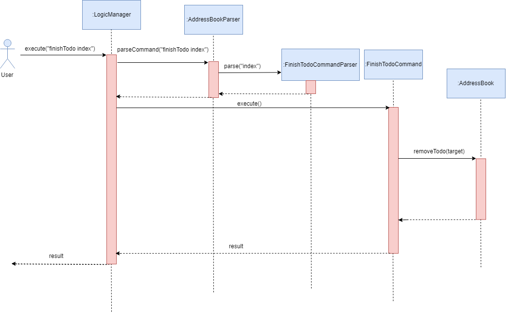 FinishTodoSequenceDiagram