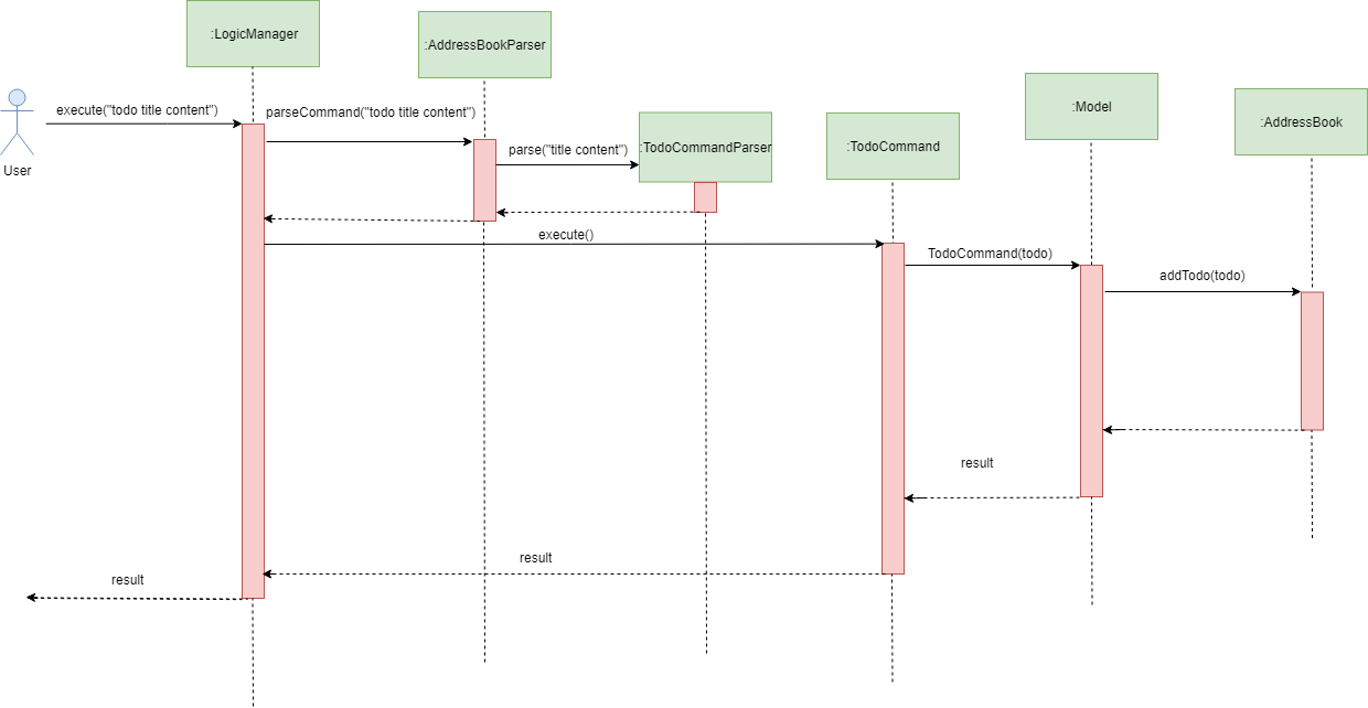 TodoSequenceDiagram